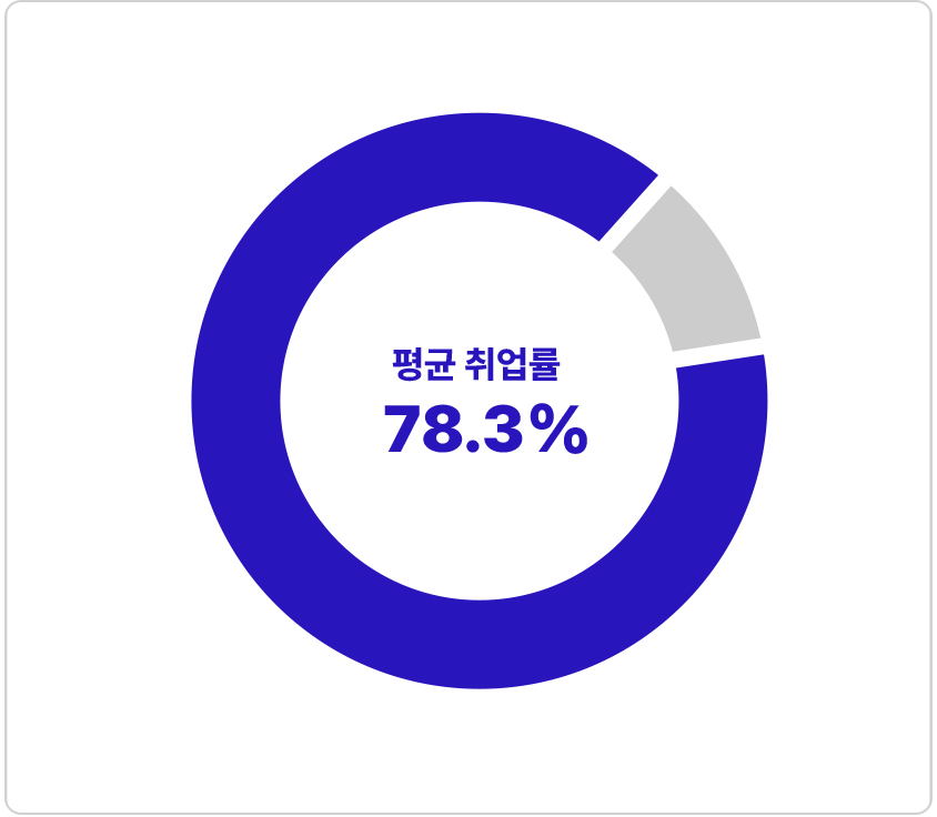 이젠아카데미 평균 취업률